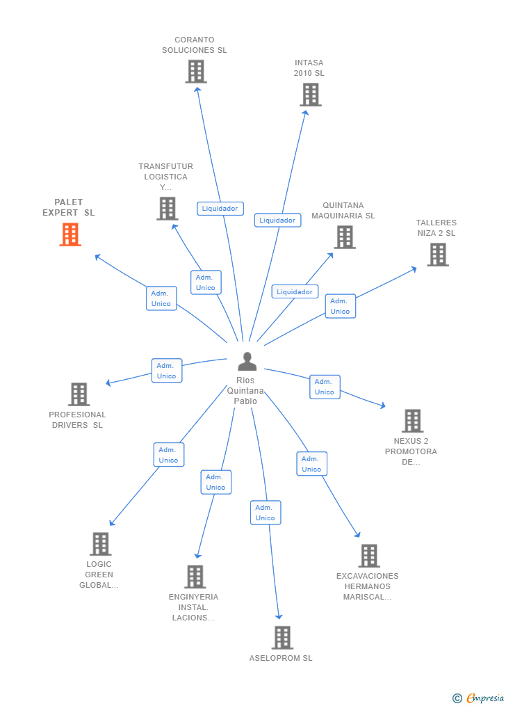 Vinculaciones societarias de PALET EXPERT SL
