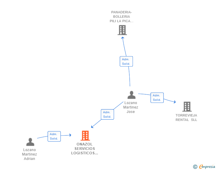 Vinculaciones societarias de ONAZOL SERVICIOS LOGISTICOS SL