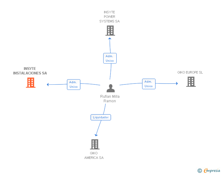 Vinculaciones societarias de INSYTE INSTALACIONES SA