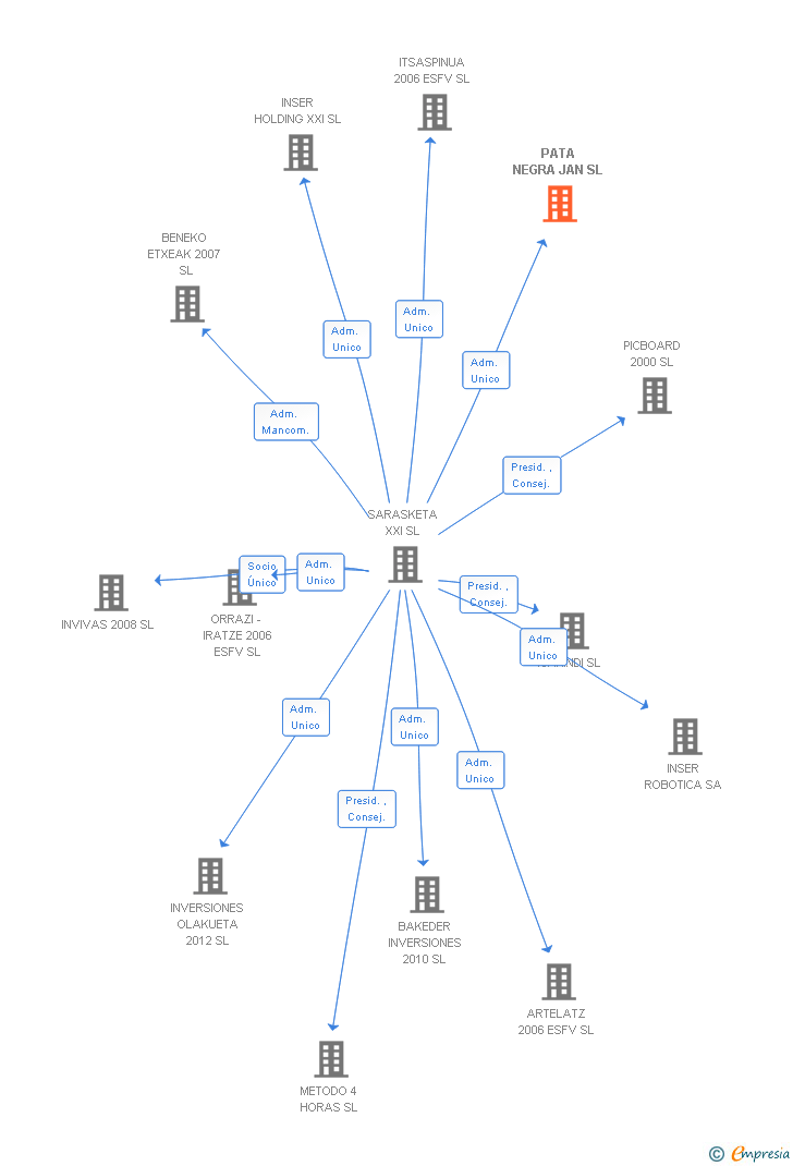 Vinculaciones societarias de PATA NEGRA JAN SL