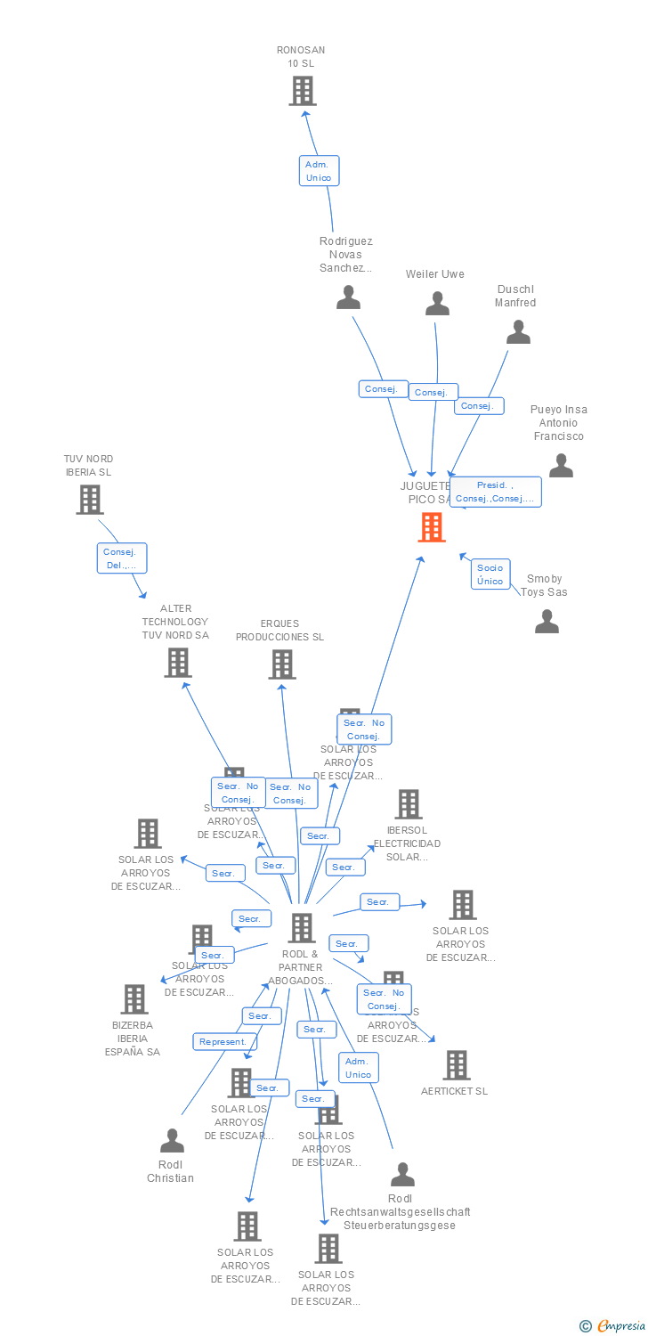 Vinculaciones societarias de JUGUETES PICO SA