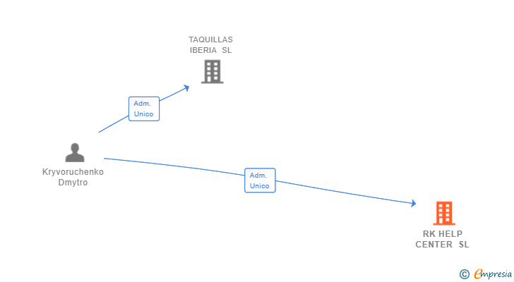 Vinculaciones societarias de RK HELP CENTER SL