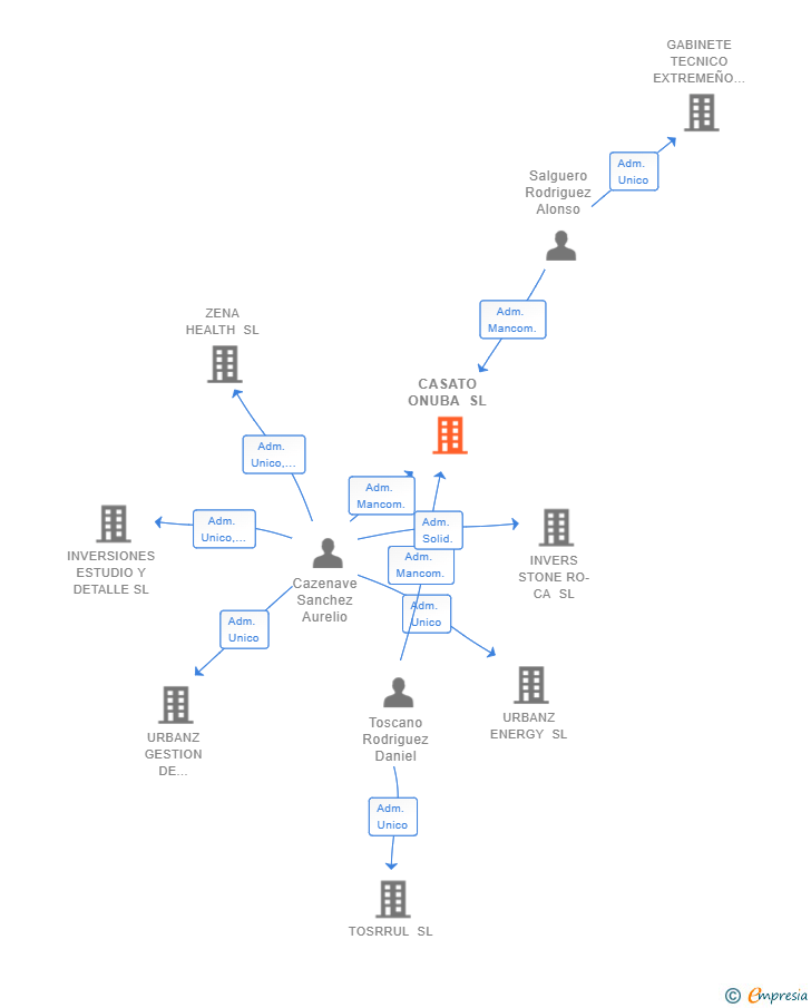 Vinculaciones societarias de CASATO ONUBA SL
