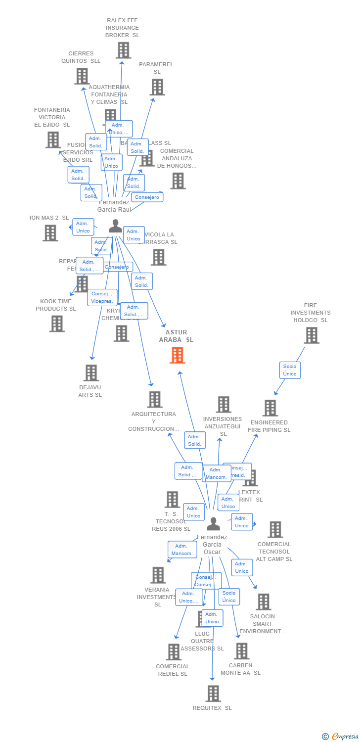 Vinculaciones societarias de ASTUR ARABA SL