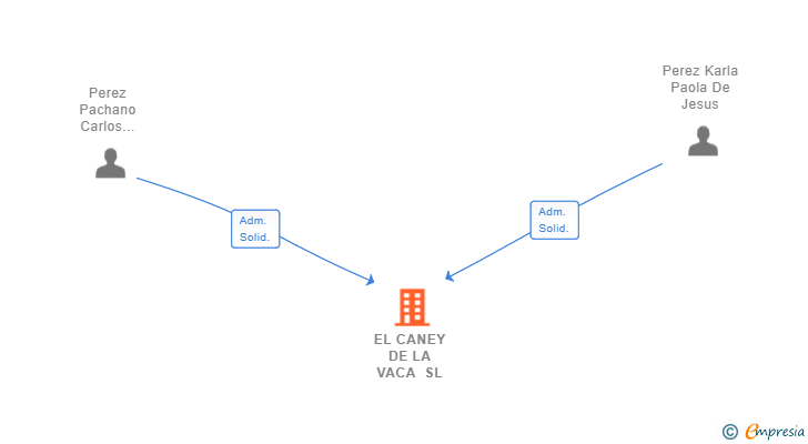 Vinculaciones societarias de EL CANEY DE LA VACA SL