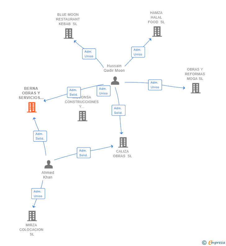 Vinculaciones societarias de BERNA OBRAS Y SERVICIOS SL