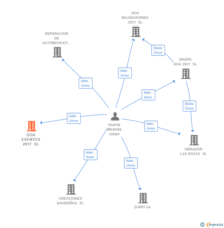 Vinculaciones societarias de GOA EVENTOS 2017 SL