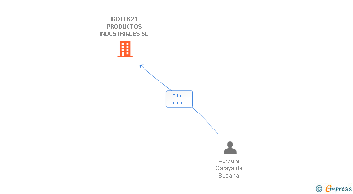 Vinculaciones societarias de IGOTEK21 PRODUCTOS INDUSTRIALES SL