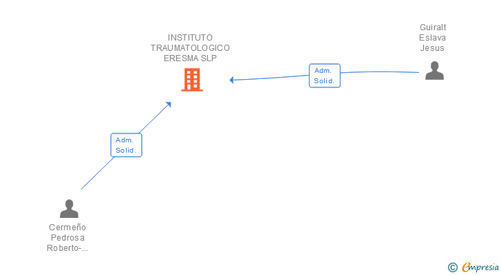 Vinculaciones societarias de INSTITUTO TRAUMATOLOGICO ERESMA SLP