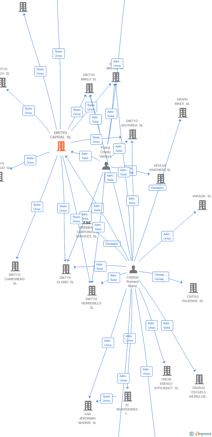 Vinculaciones societarias de DIKTYO CAPITAL SL