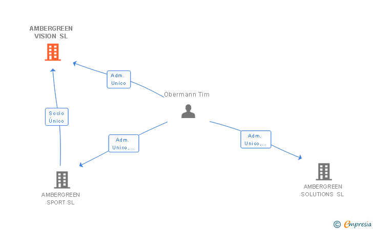 Vinculaciones societarias de AMBERGREEN VISION SL