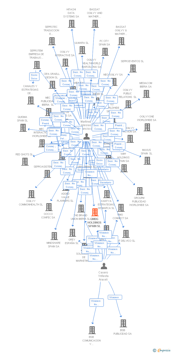 Vinculaciones societarias de GMBG HOLDINGS SPAIN SL