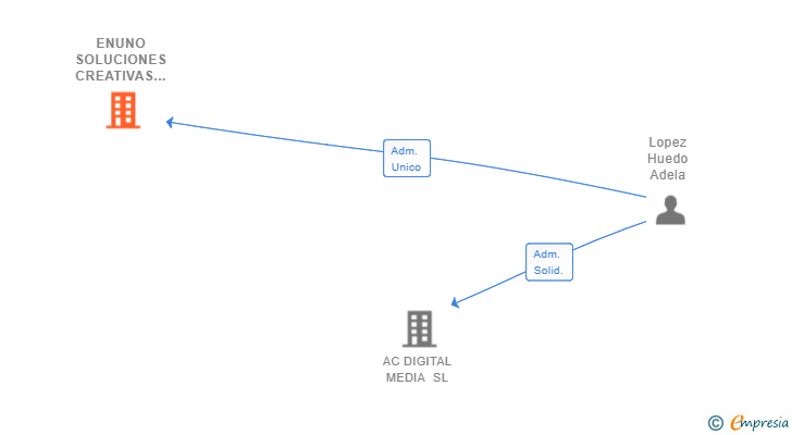 Vinculaciones societarias de ENUNO SOLUCIONES CREATIVAS SL