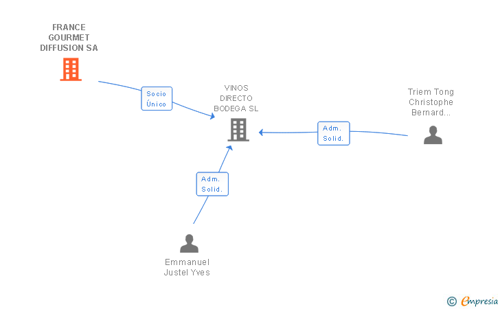 Vinculaciones societarias de FRANCE GOURMET DIFFUSION SA
