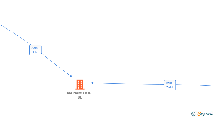 Vinculaciones societarias de MAINAMOTOR SL