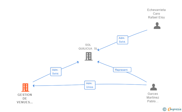 Vinculaciones societarias de GESTION DE VENUES BY M & P SL
