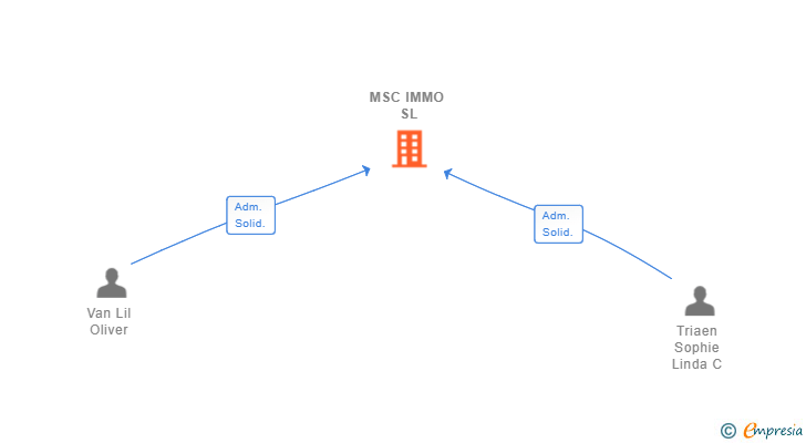 Vinculaciones societarias de MSC IMMO SL