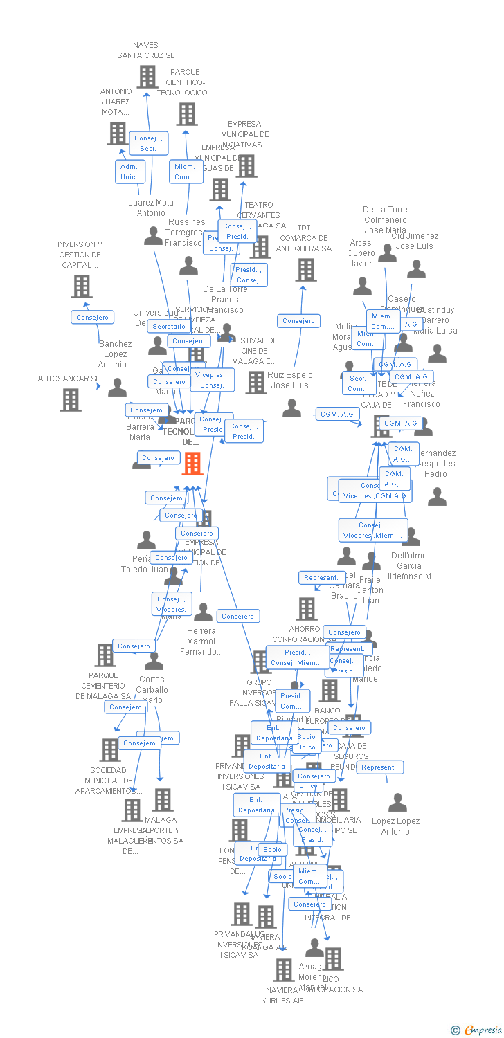 Vinculaciones societarias de PARQUE TECNOLOGICO DE ANDALUCIA SA