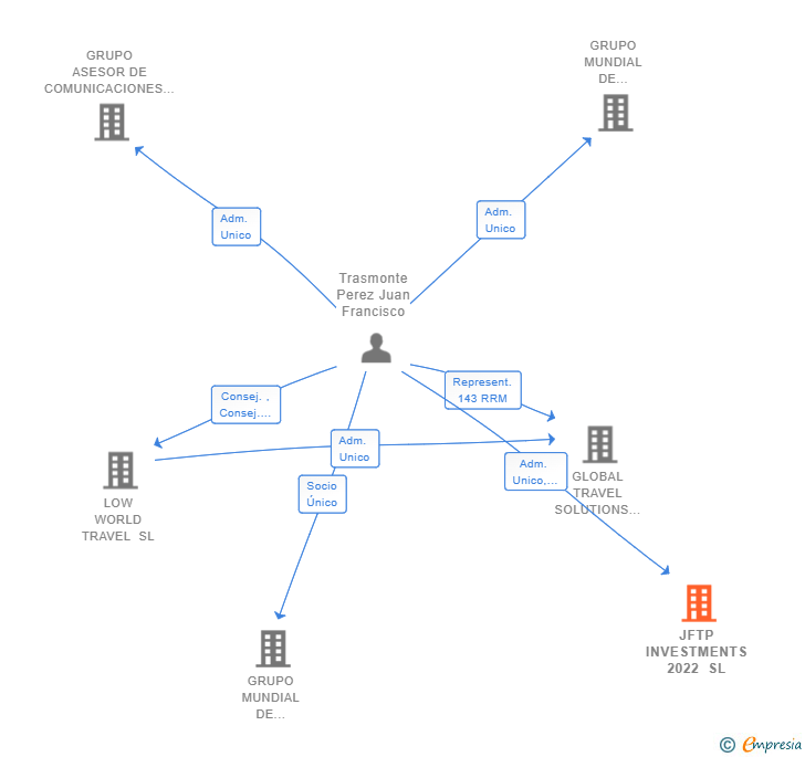 Vinculaciones societarias de JFTP INVESTMENTS 2022 SL