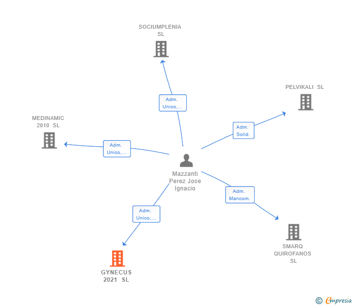 Vinculaciones societarias de GYNECUS 2021 SL