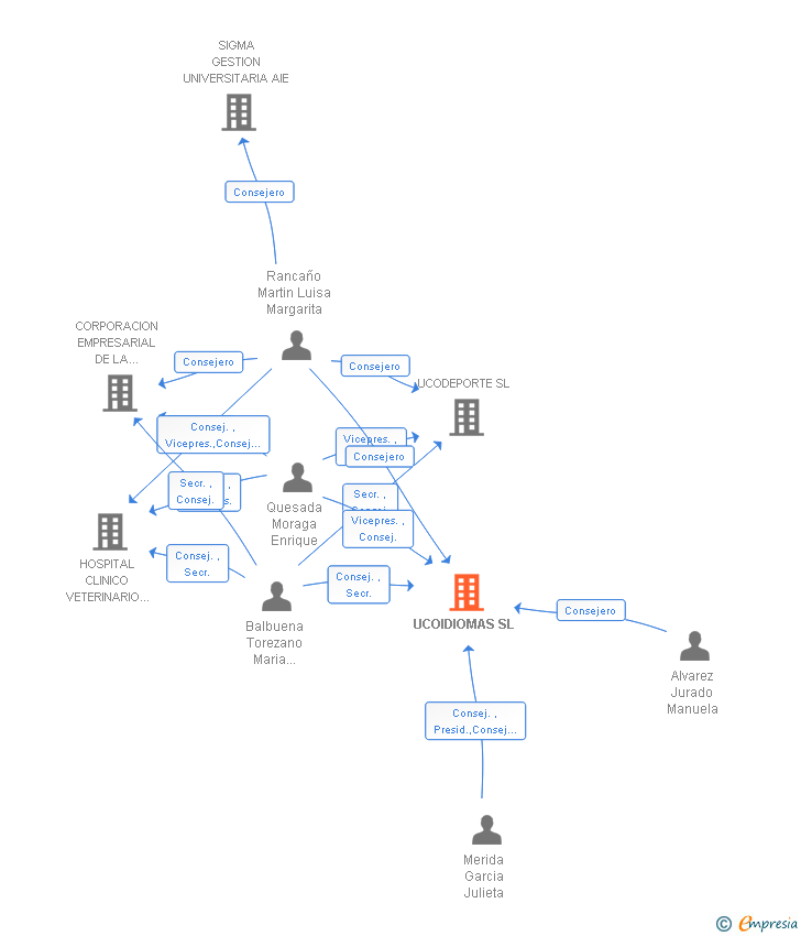 Vinculaciones societarias de UCOIDIOMAS SL MEDIO PROPIO