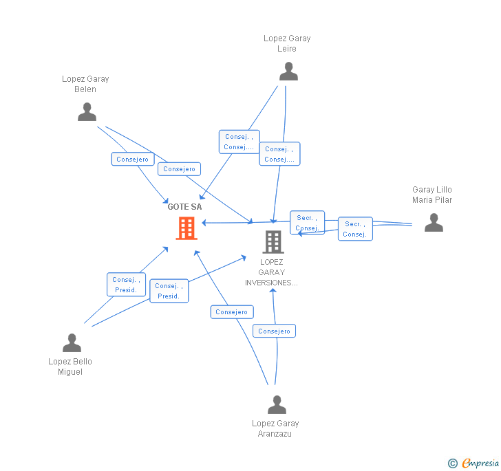 Vinculaciones societarias de GOTE SA