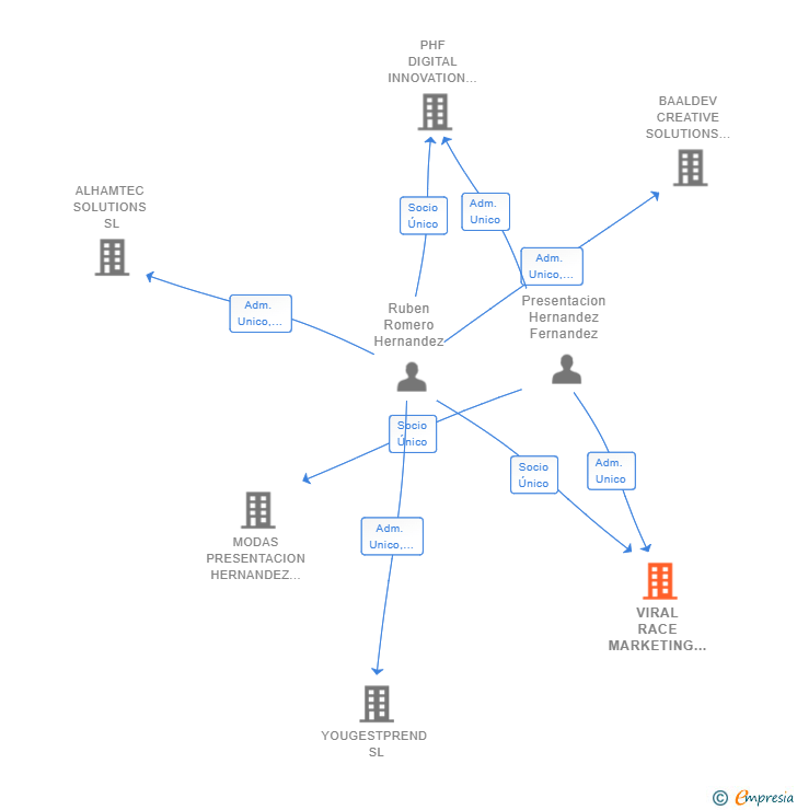 Vinculaciones societarias de VIRAL RACE MARKETING SL