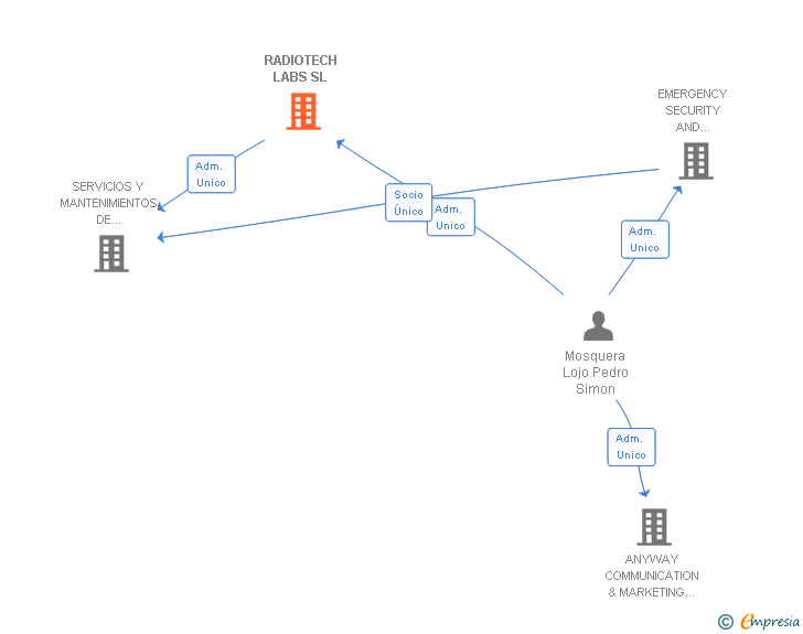 Vinculaciones societarias de RADIOTECH LABS SL