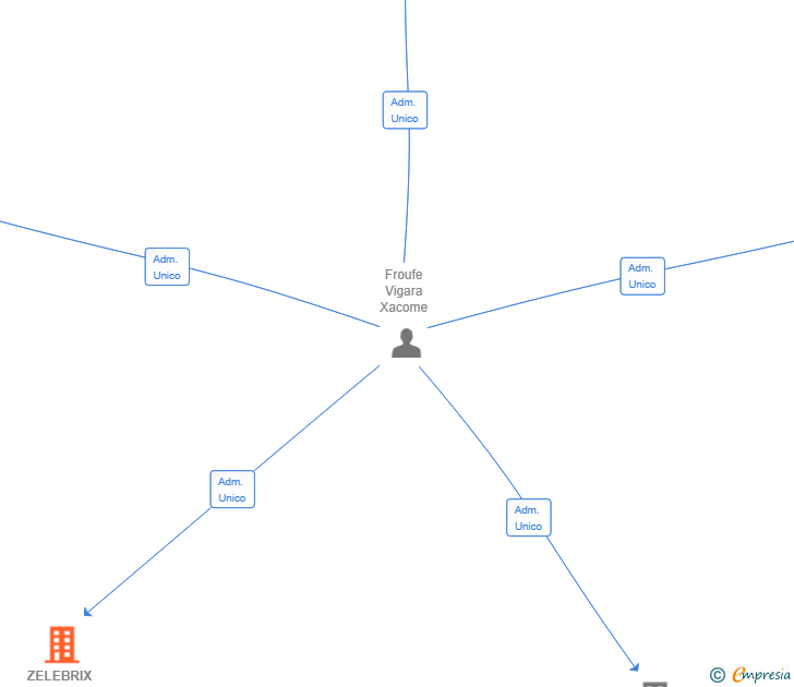 Vinculaciones societarias de ZELEBRIX SOLUTIONS SL