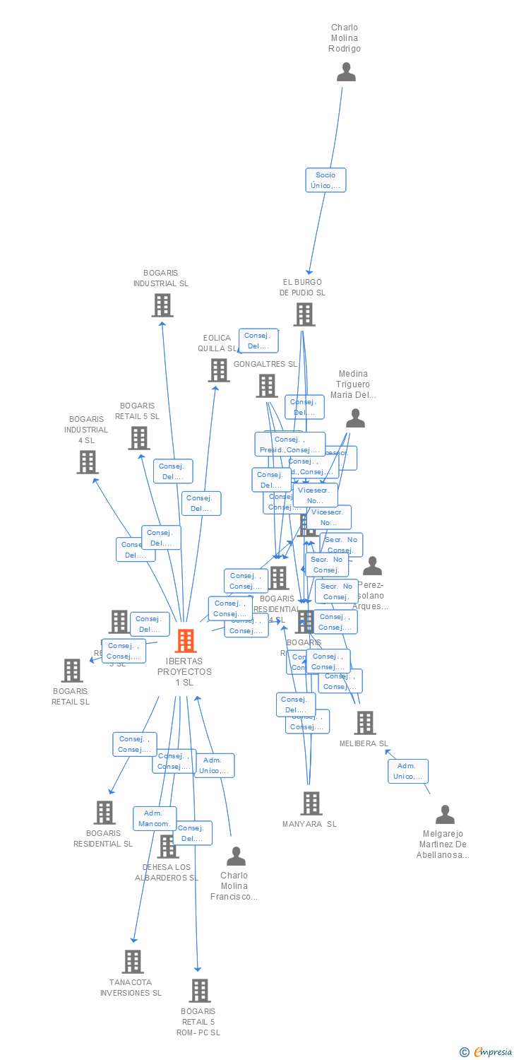 Vinculaciones societarias de IBERTAS PROYECTOS 1 SL