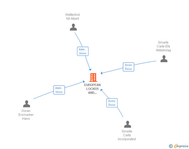 Vinculaciones societarias de SPEEDBOX IBERIA SA