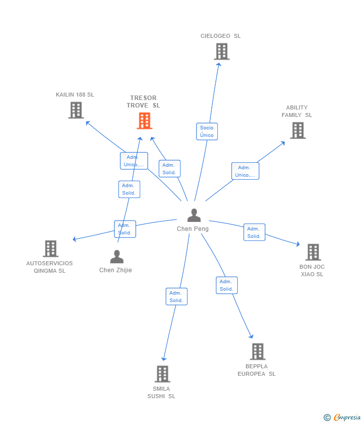 Vinculaciones societarias de TRESOR TROVE SL