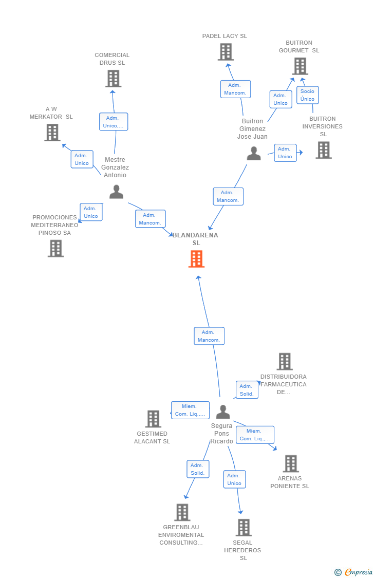 Vinculaciones societarias de BLANDARENA SL