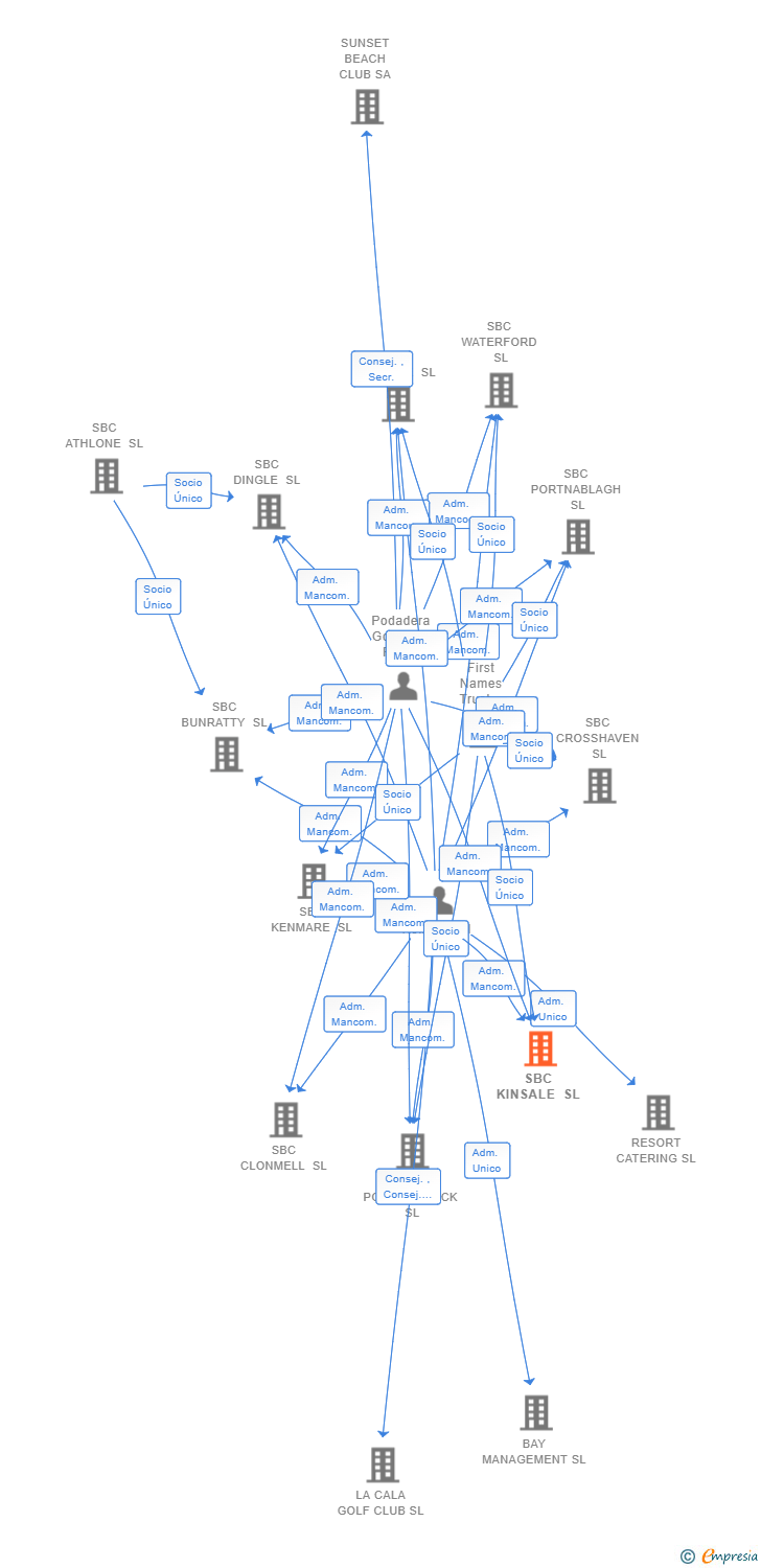 Vinculaciones societarias de SBC KINSALE SL