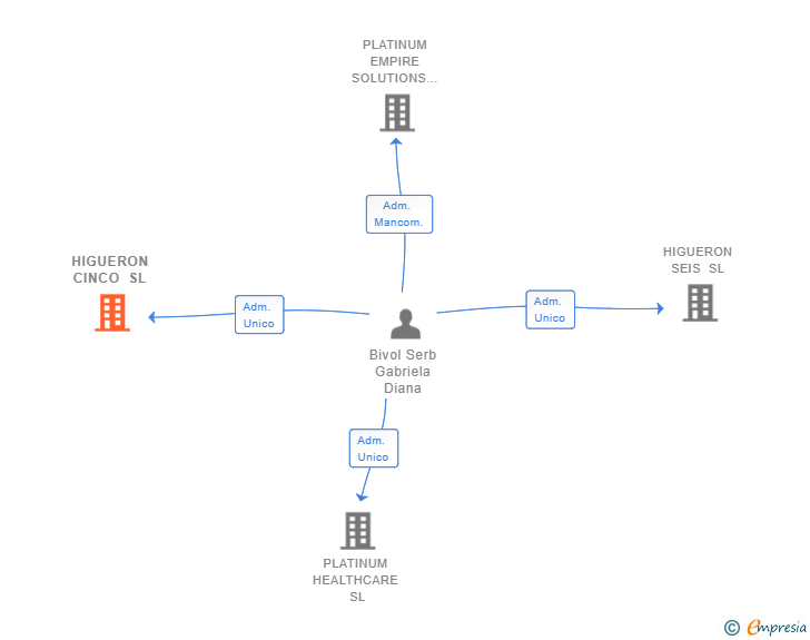 Vinculaciones societarias de HIGUERON CINCO SL