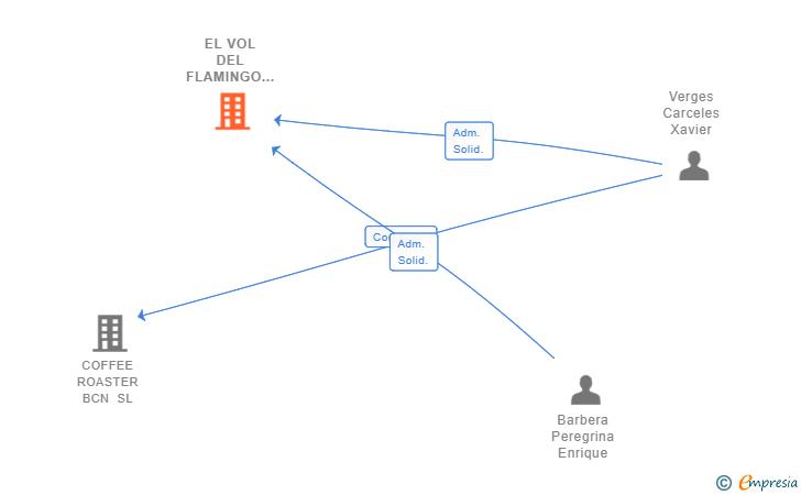 Vinculaciones societarias de EL VOL DEL FLAMINGO SL