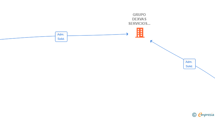 Vinculaciones societarias de GRUPO DEXVAS SERVICIOS Y LIMPIEZA SL