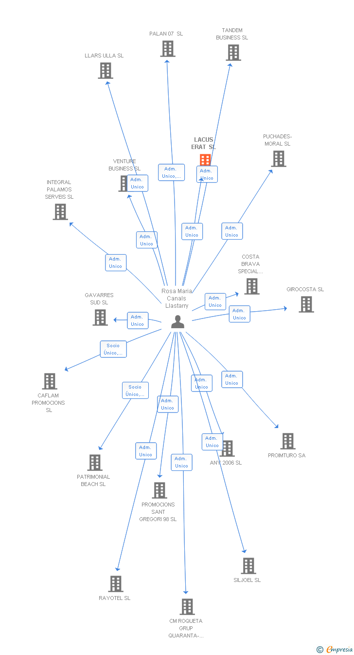 Vinculaciones societarias de LACUS ERAT SL