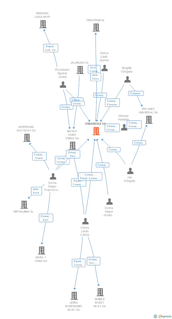 Vinculaciones societarias de ONDUNOVA SA