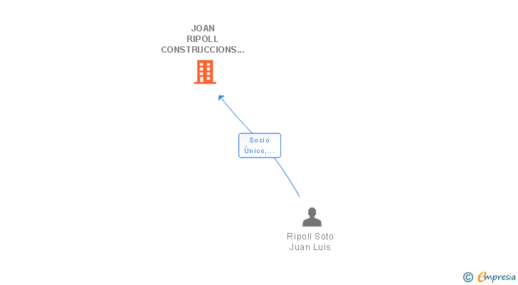 Vinculaciones societarias de JOAN RIPOLL CONSTRUCCIONS I REFORMES SL