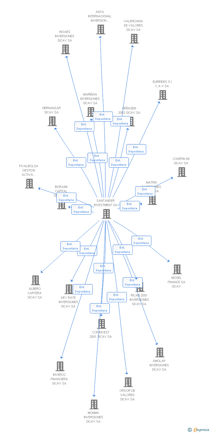 Vinculaciones societarias de MARJAMI 2 SICAV SA