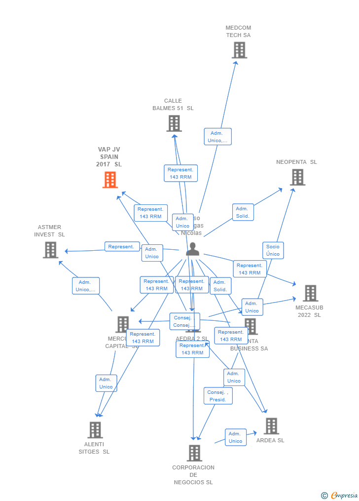 Vinculaciones societarias de VAP JV SPAIN 2017 SL