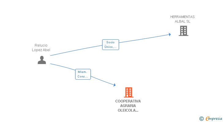 Vinculaciones societarias de COOPERATIVA AGRARIA OLEICOLA SANTA AGUEDA Y NUESTRA SEÑORA DE CORTES SCL