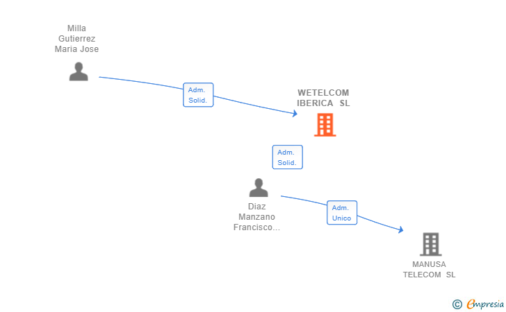 Vinculaciones societarias de WETELCOM IBERICA SL