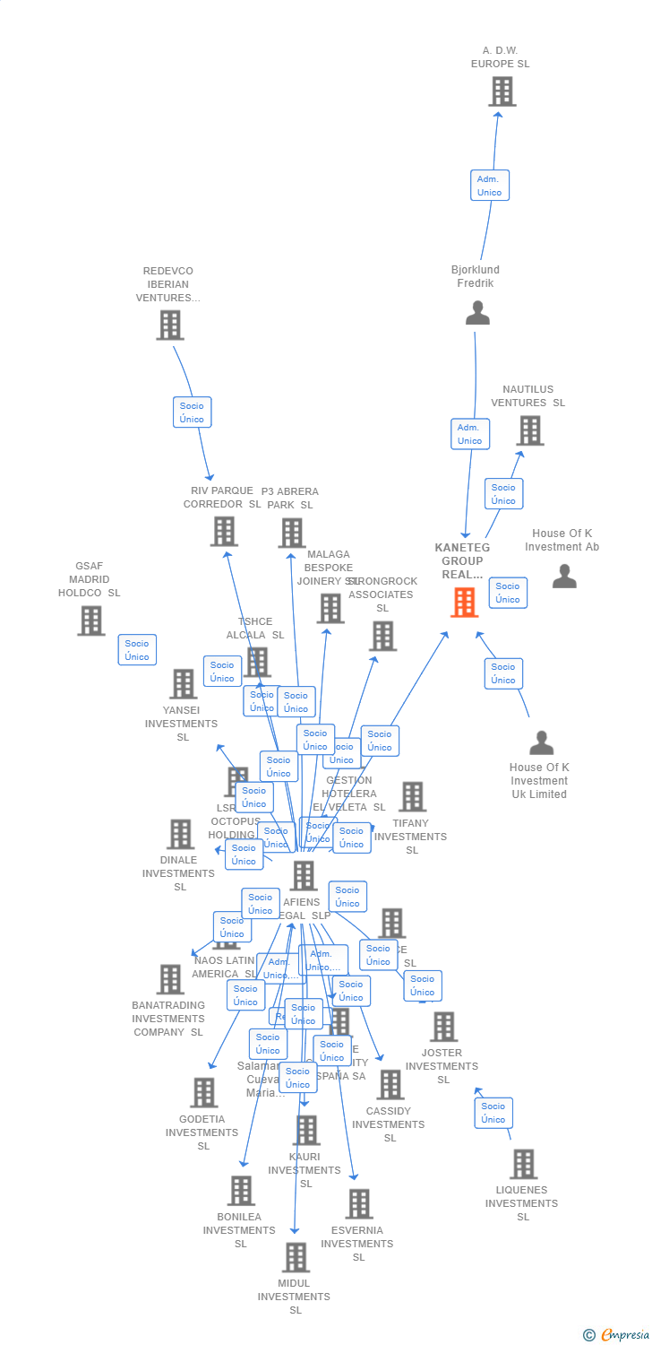Vinculaciones societarias de KANETEG GROUP REAL ESTATE SL