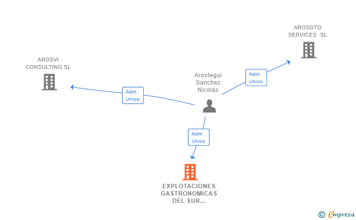 Vinculaciones societarias de EXPLOTACIONES GASTRONOMICAS DEL SUR 3000 SL