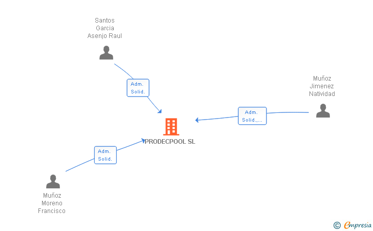 Vinculaciones societarias de PRODECPOOL SL