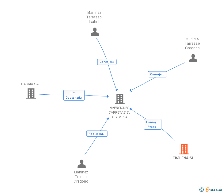 Vinculaciones societarias de CIVILENA SL