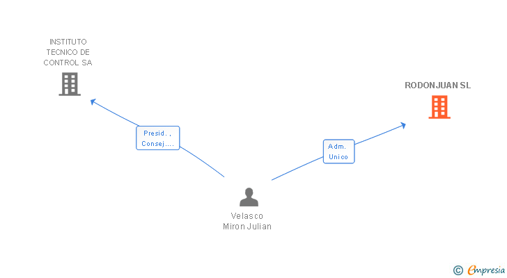 Vinculaciones societarias de RODONJUAN SL