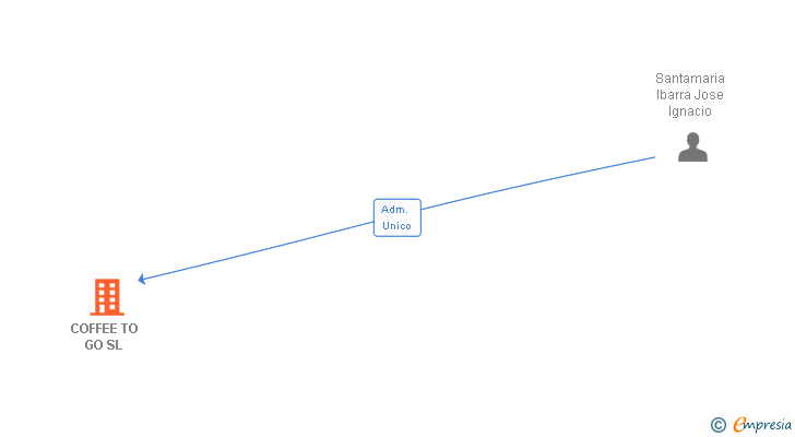 Vinculaciones societarias de COFFEE TO GO SL